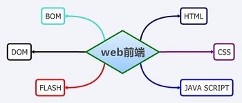  實現一個左右側固定，中間自適應寬度的三列布局